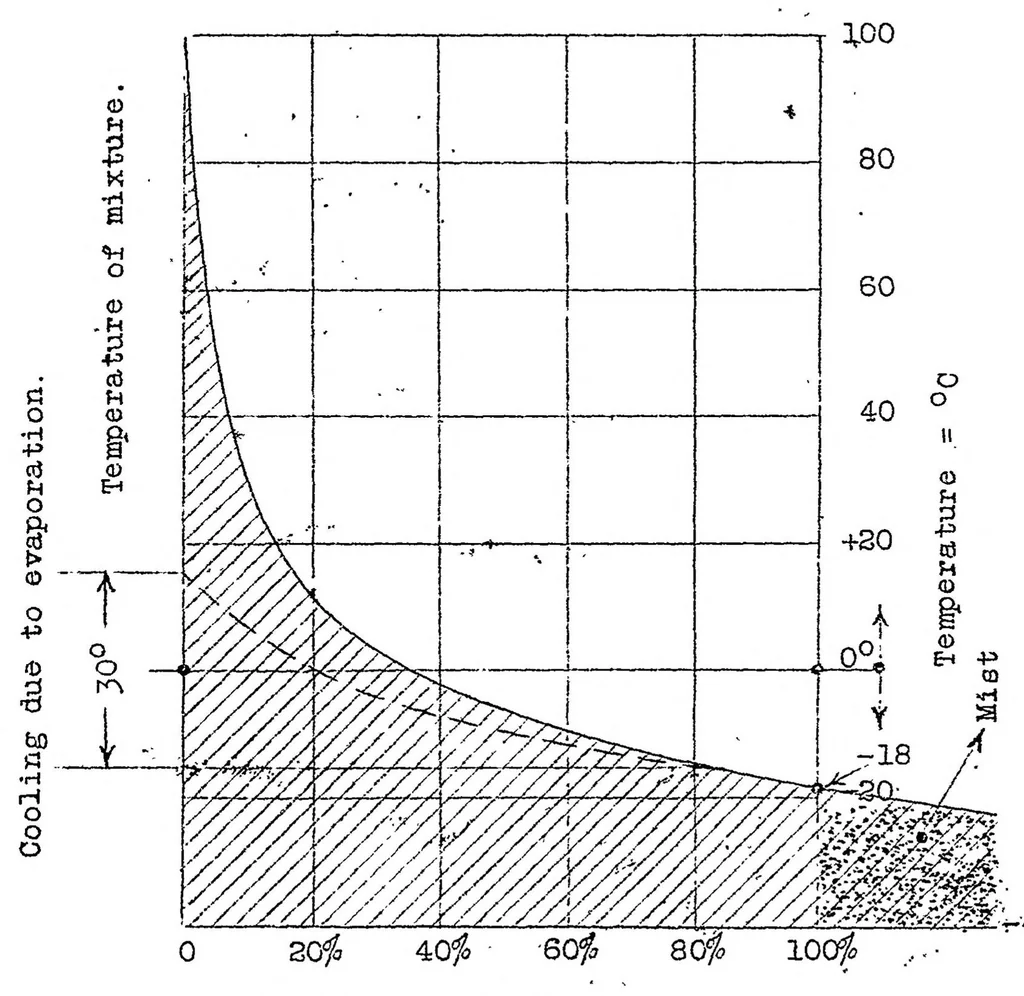 An illustration from Behavior of aviation engines at different air densities, 1922, leaf 8