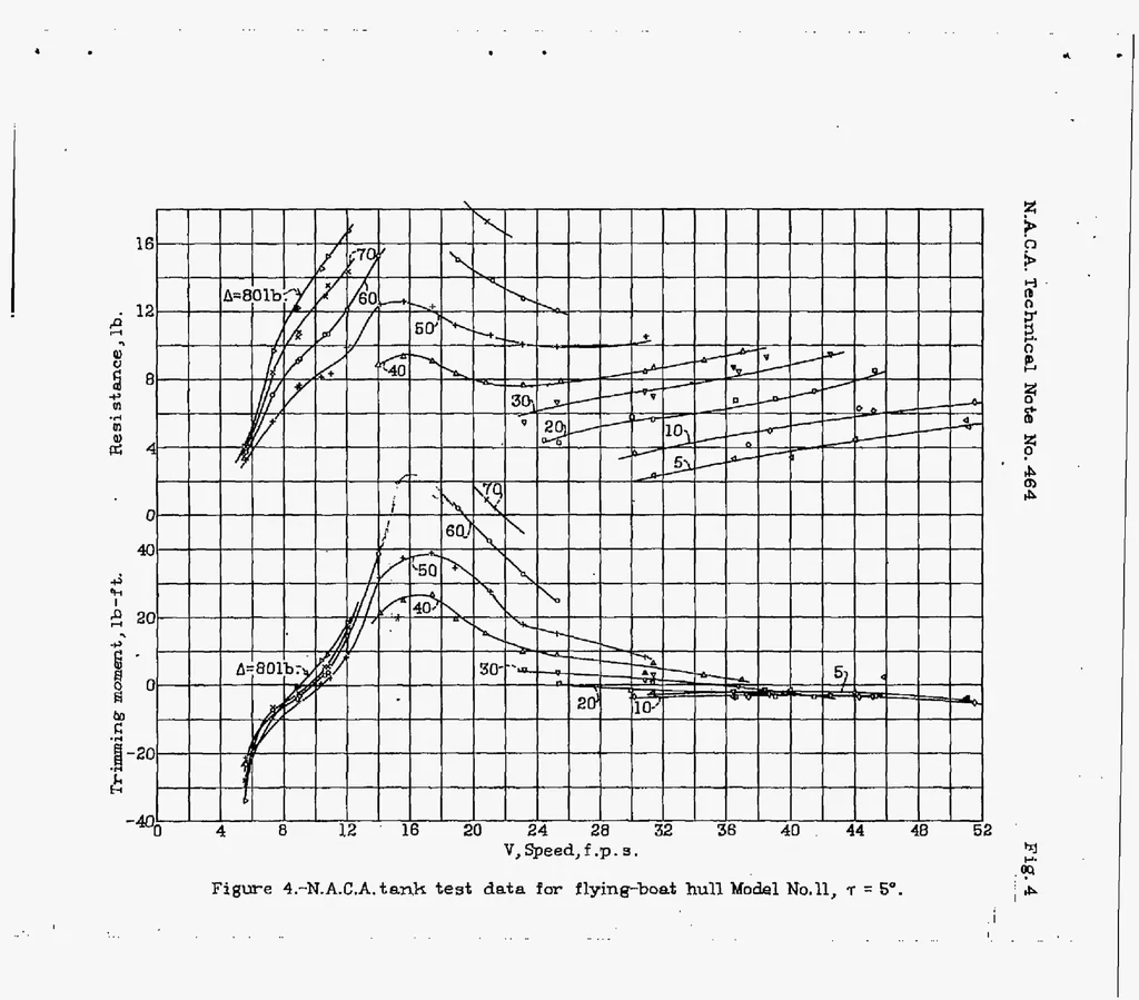 An illustration from A Complete Tank Test of a Model of a Flying-Boat Hull - N.A.C.A. Model No.11, 1933, leaf 27
