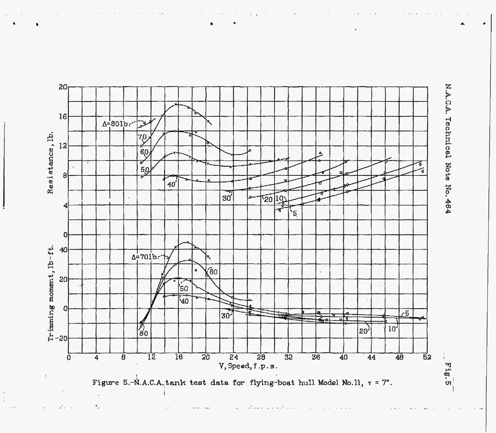 An illustration from A Complete Tank Test of a Model of a Flying-Boat Hull - N.A.C.A. Model No.11, 1933, leaf 28