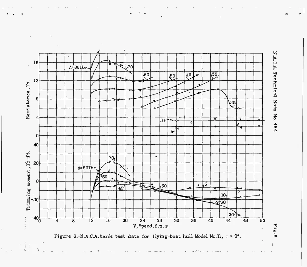 An illustration from A Complete Tank Test of a Model of a Flying-Boat Hull - N.A.C.A. Model No.11, 1933, leaf 29