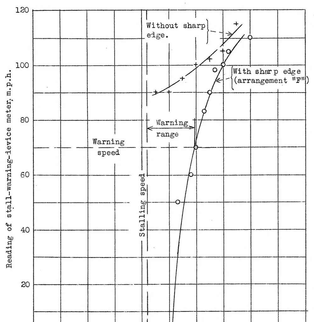 An illustration from N.A.C.A. Stall-Warning Device, 1938, leaf 13