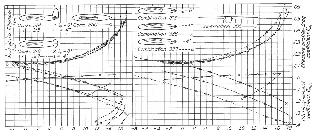 An illustration from Interference of Tail Surfaces and Wing and Fuselage from Tests of 17 Combinations in the N.A.C.A. Variable-Density Tunnel, 1939, leaf 26