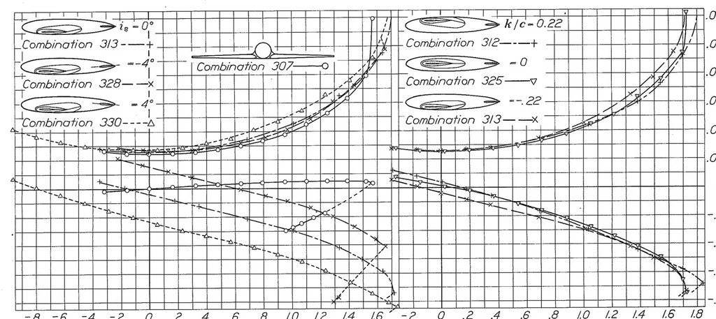 An illustration from Interference of Tail Surfaces and Wing and Fuselage from Tests of 17 Combinations in the N.A.C.A. Variable-Density Tunnel, 1939, leaf 27