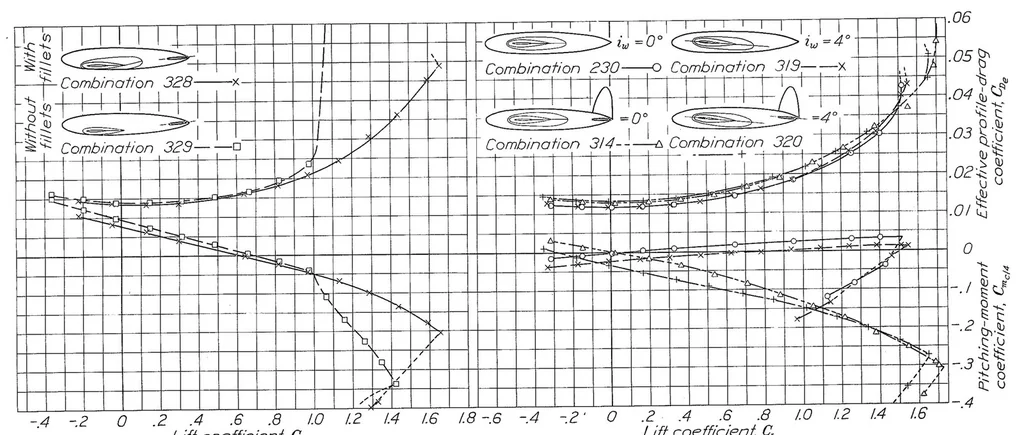 An illustration from Interference of Tail Surfaces and Wing and Fuselage from Tests of 17 Combinations in the N.A.C.A. Variable-Density Tunnel, 1939, leaf 28