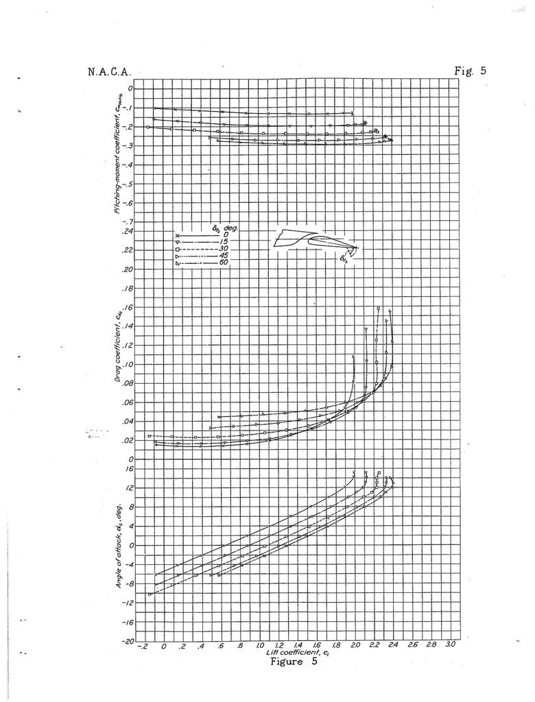 An illustration from Wind-Tunnel Investigation of an N.A.C.A. 23012 Airfoil with a Slotted Flap and Three Types of Auxiliary Flap, 1938, leaf 21