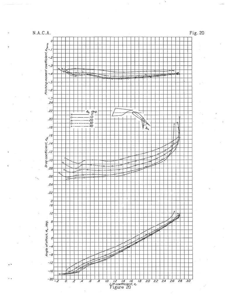 An illustration from Wind-Tunnel Investigation of an N.A.C.A. 23012 Airfoil with a Slotted Flap and Three Types of Auxiliary Flap, 1938, leaf 35