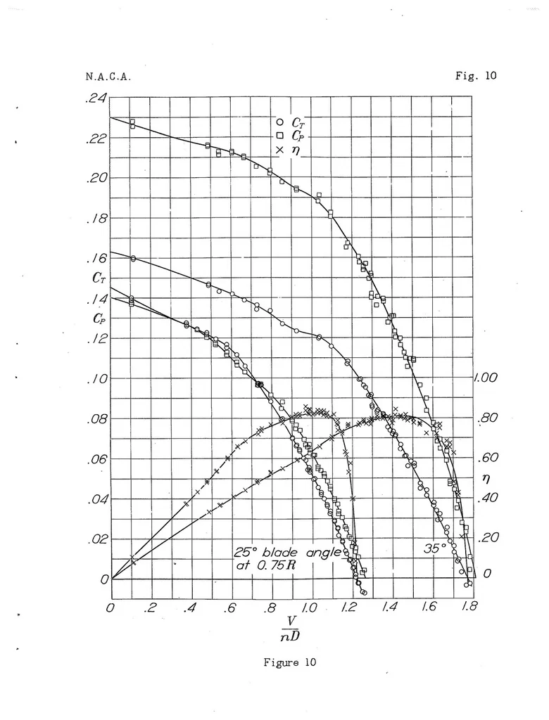 An illustration from Tests of Several Model Nacelle-Propeller Arrangements in Front of a Wing, 1939, leaf 28