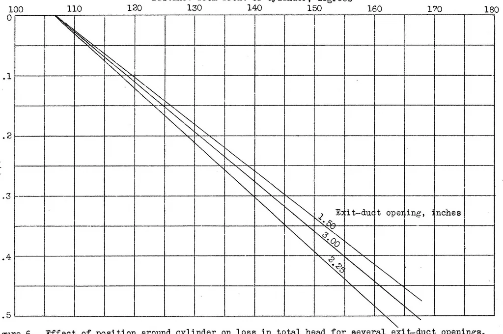 An illustration from Energy Loss, Velocity Distribution, and Temperature Distribution for a Baffled Cylinder Model, Special Report, 1937, leaf 19