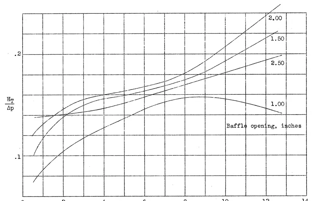 An illustration from Energy Loss, Velocity Distribution, and Temperature Distribution for a Baffled Cylinder Model, Special Report, 1937, leaf 26