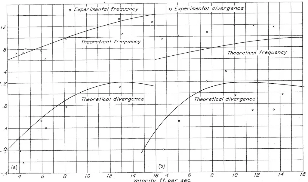 An illustration from Stability of Castering Wheels for Aircraft Landing Gears, Special Report, 1937, leaf 34