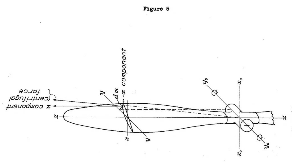 An illustration from The Torsional and Bending Deflection of Full-Scale Duralumin Propeller Blades under Normal Operating Conditions, Special Report, 1938, leaf 16