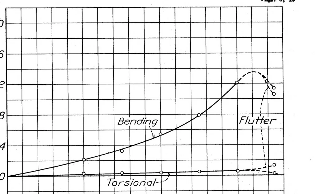 An illustration from The Torsional and Bending Deflection of Full-Scale Duralumin Propeller Blades under Normal Operating Conditions, Special Report, 1938, leaf 17