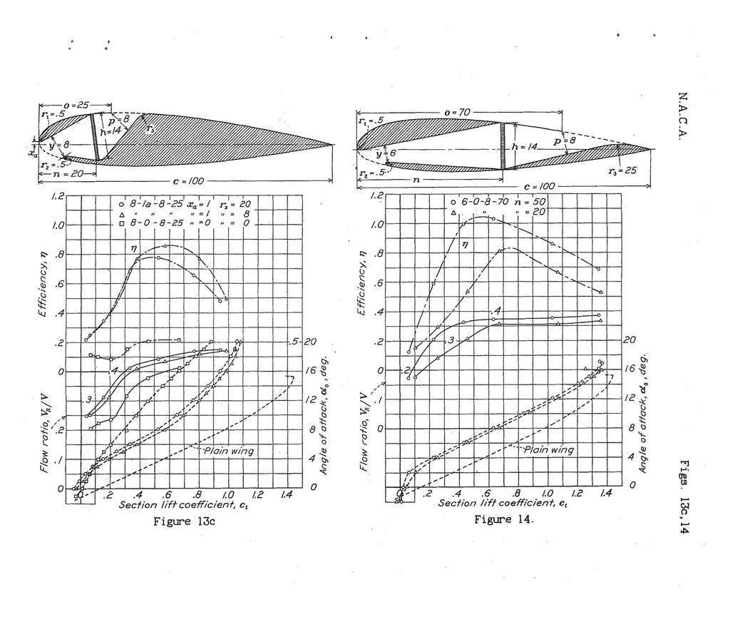 An illustration from Investigation in the 7-By-10 Foot Wind Tunnel of Ducts for Cooling Radiators Within an Airplane Wing, Special Report, 1938, leaf 35