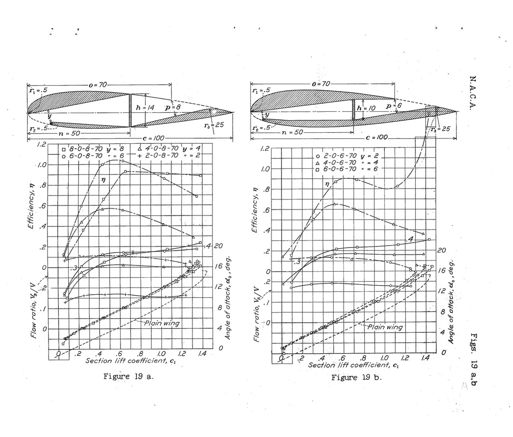 An illustration from Investigation in the 7-By-10 Foot Wind Tunnel of Ducts for Cooling Radiators Within an Airplane Wing, Special Report, 1938, leaf 40