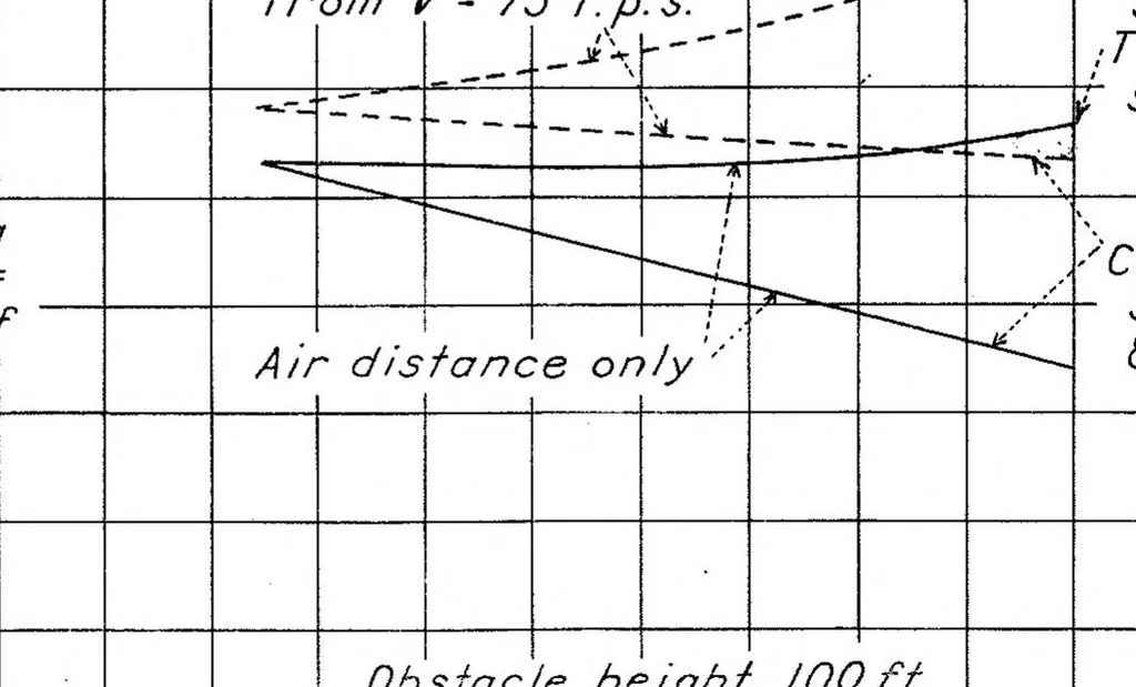 An illustration from The Transition Phase in the Take-Off of an Airplane, Special Report, 1937, leaf 27