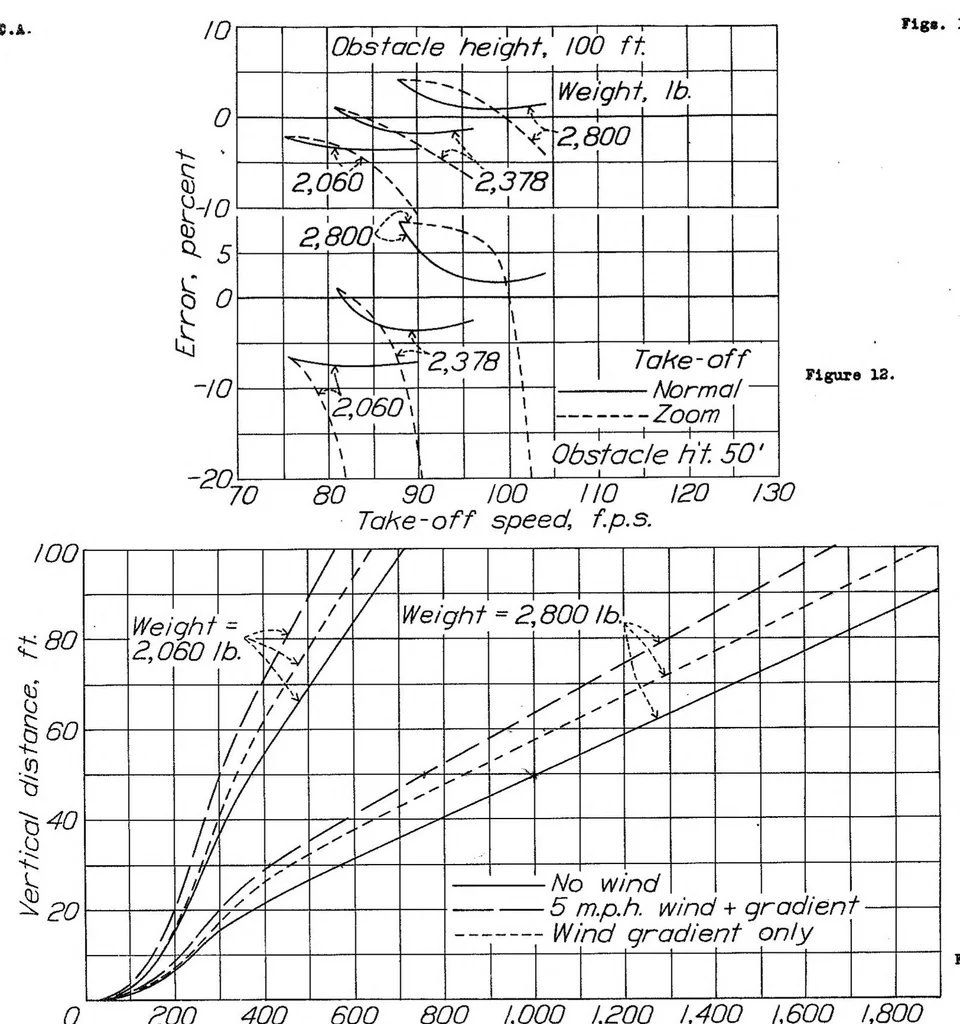 An illustration from The Transition Phase in the Take-Off of an Airplane, Special Report, 1937, leaf 29