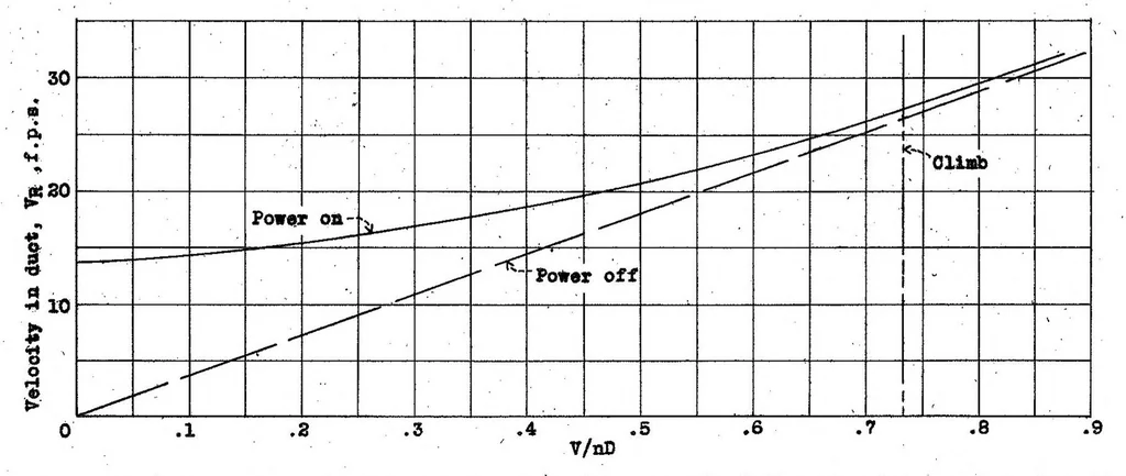 An illustration from Full-Scale Wind-Tunnel Investigation of Wing-Cooling Ducts Effects of Propeller Slipstream, Special Report, 1939, leaf 8