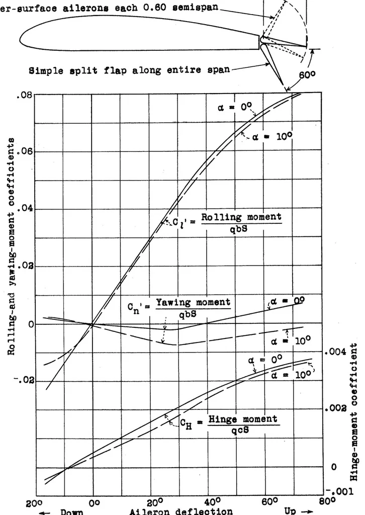 An illustration from Flight Tests on the Lateral Control of an Airplane having a Split Flap which Retracts Ahead of Conventional Ailerons, Special Report, 1933, leaf 7