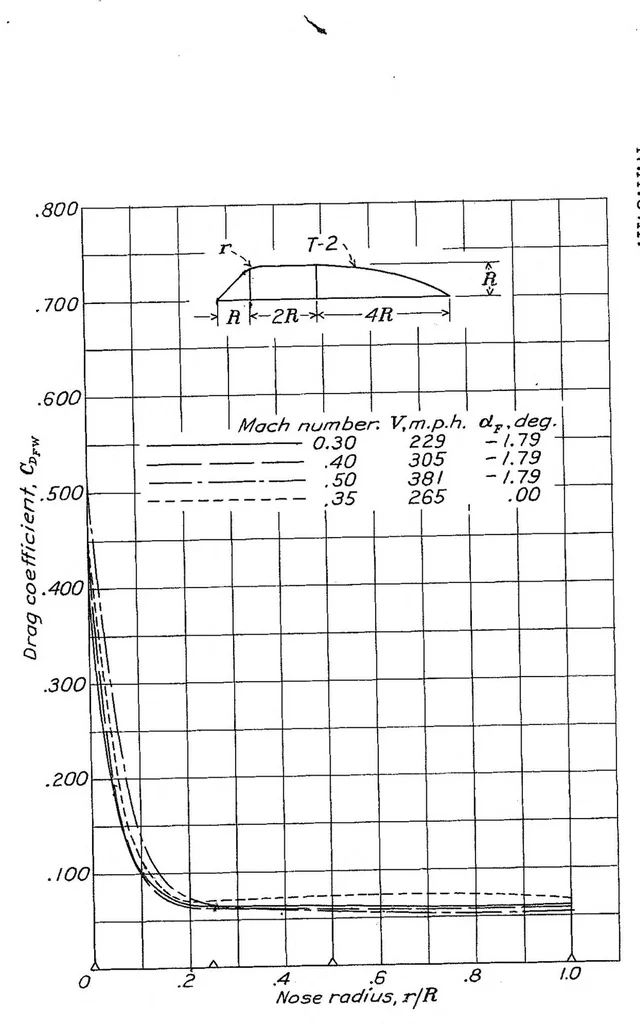 An illustration from An Investigation of the Drag of Windshields in the 8-Foot High-Speed Wind Tunnel, 1939, leaf 26
