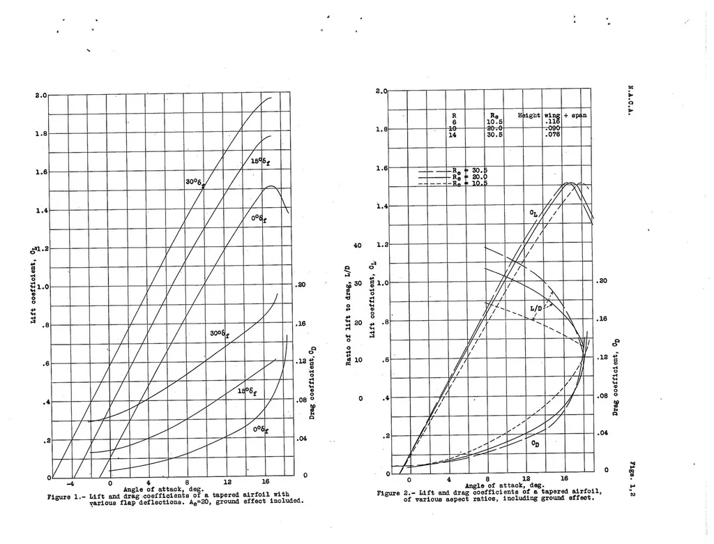 An illustration from The Calculated Effect of Various Hydrodynamic and Aerodynamic Factors on the Take-Off of a Large Flying Boat, 1939, leaf 17