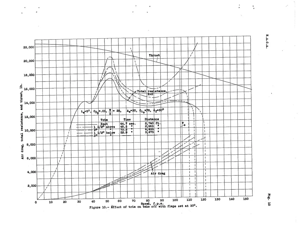 An illustration from The Calculated Effect of Various Hydrodynamic and Aerodynamic Factors on the Take-Off of a Large Flying Boat, 1939, leaf 25