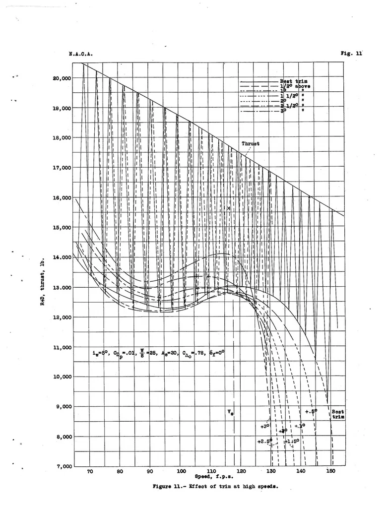 An illustration from The Calculated Effect of Various Hydrodynamic and Aerodynamic Factors on the Take-Off of a Large Flying Boat, 1939, leaf 26
