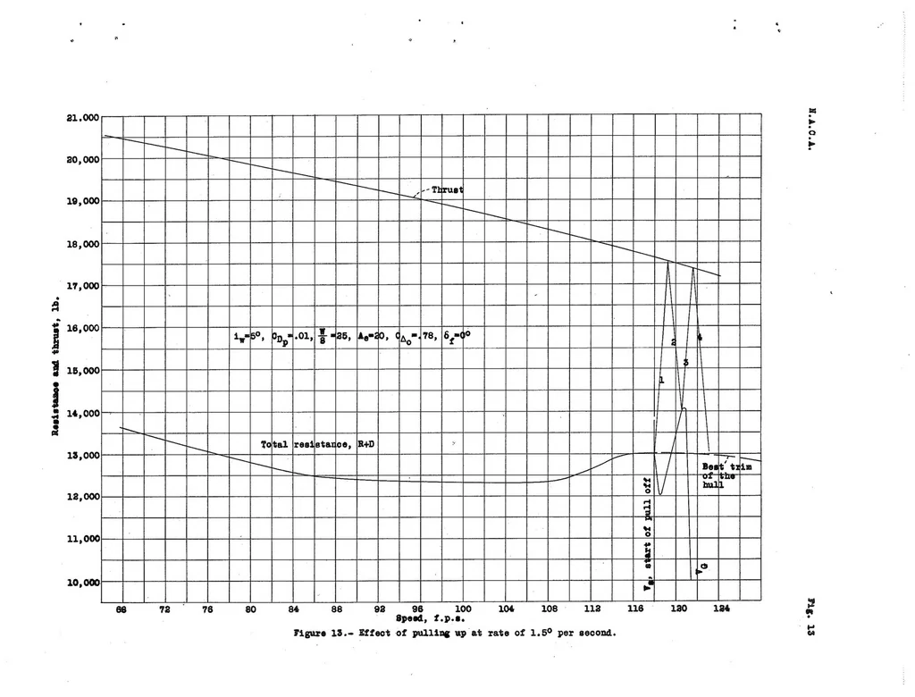 An illustration from The Calculated Effect of Various Hydrodynamic and Aerodynamic Factors on the Take-Off of a Large Flying Boat, 1939, leaf 27
