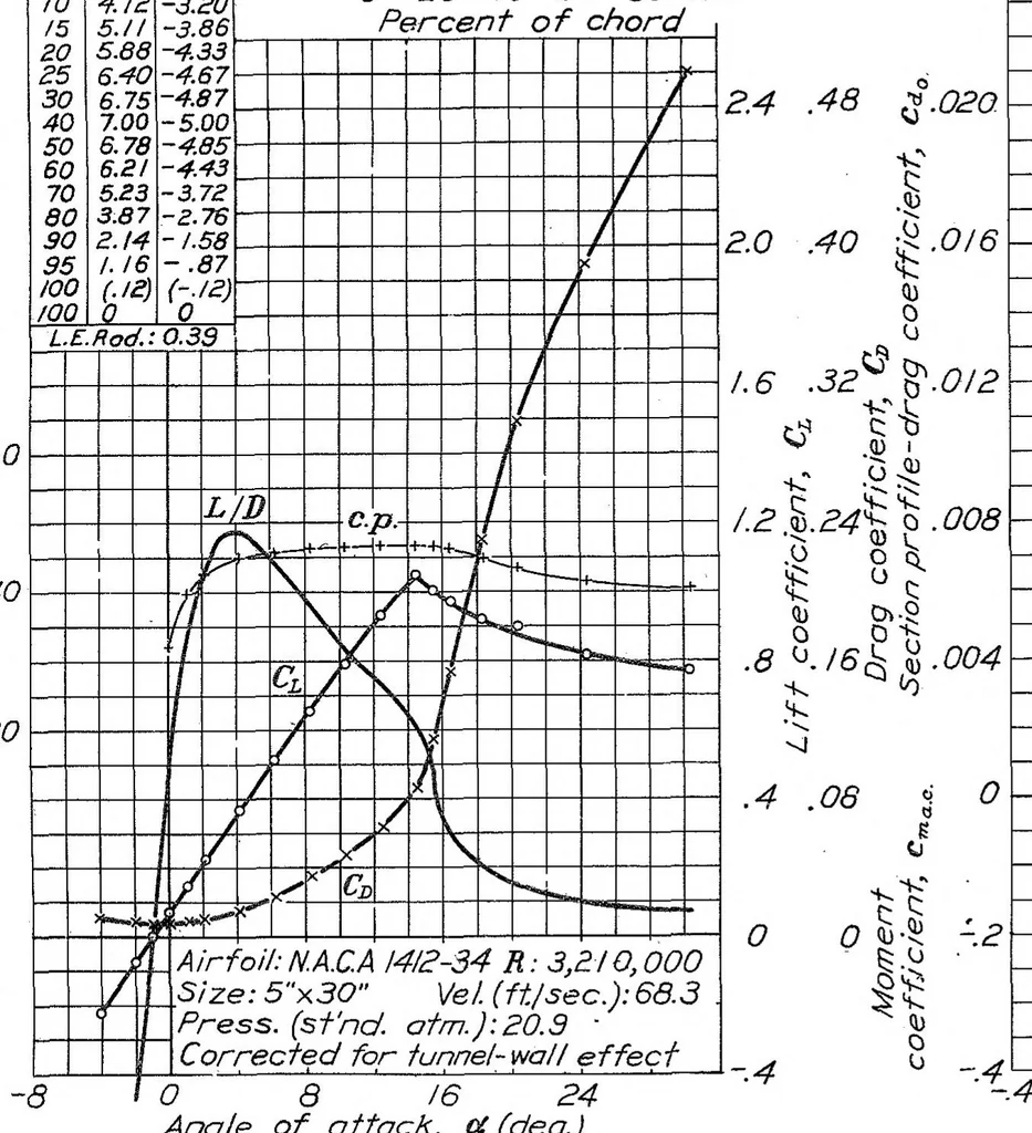 An illustration from Preliminary Investigation of Certain Laminar-Flow Airfoils for Application at High Speeds and Reynolds Numbers, 1939, leaf 13