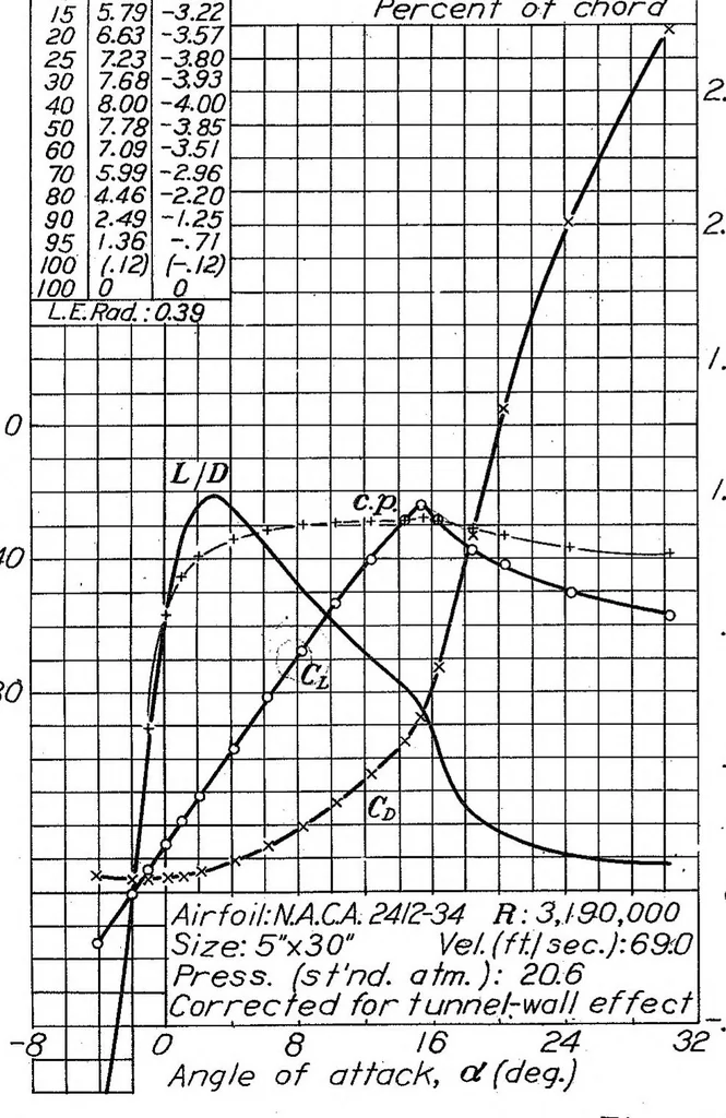 An illustration from Preliminary Investigation of Certain Laminar-Flow Airfoils for Application at High Speeds and Reynolds Numbers, 1939, leaf 14