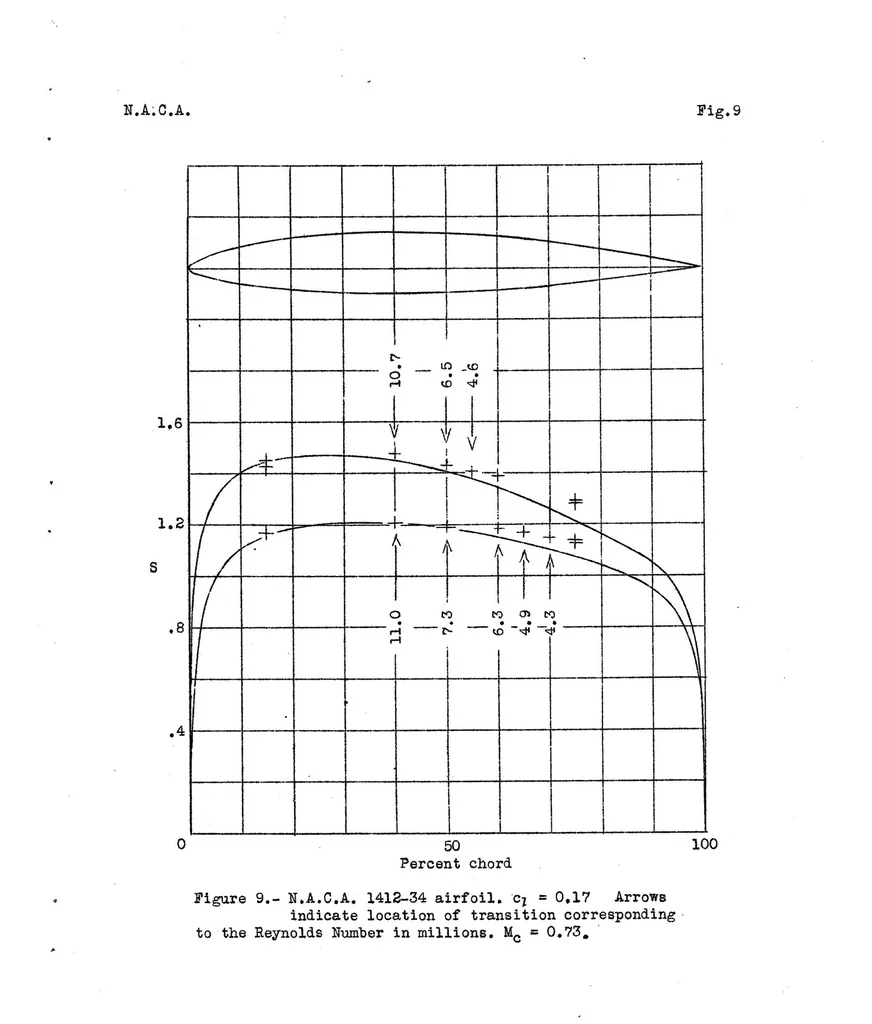 An illustration from Preliminary Investigation of Certain Laminar-Flow Airfoils for Application at High Speeds and Reynolds Numbers, 1939, leaf 15