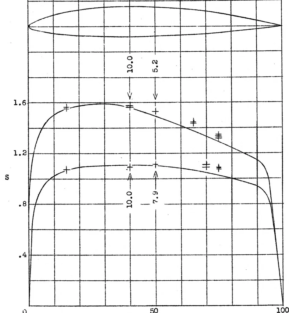 An illustration from Preliminary Investigation of Certain Laminar-Flow Airfoils for Application at High Speeds and Reynolds Numbers, 1939, leaf 16