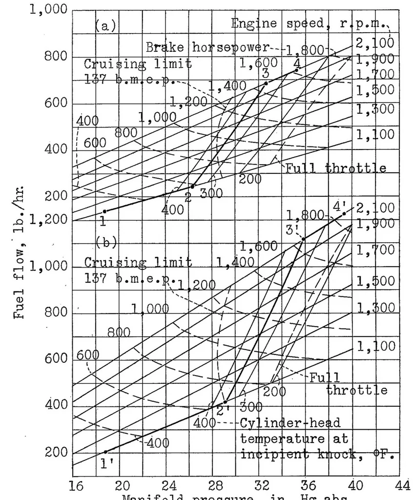 An illustration from Engine Operation in Flight for Minimum Fuel Consumption, 1939, leaf 17