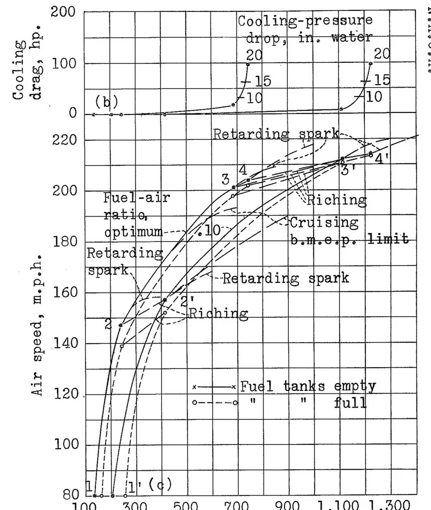 An illustration from Engine Operation in Flight for Minimum Fuel Consumption, 1939, leaf 20