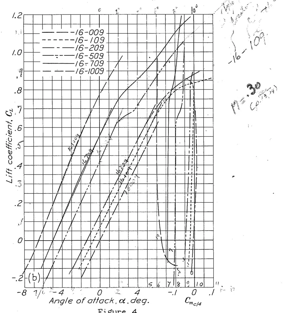 An illustration from Tests of Airfoils Designed to Delay the Compressibility Burble, 1939, leaf 18