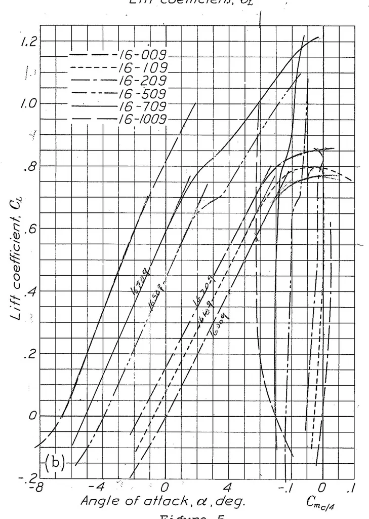 An illustration from Tests of Airfoils Designed to Delay the Compressibility Burble, 1939, leaf 19