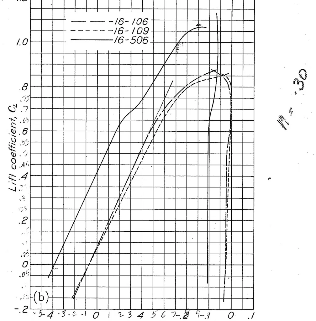 An illustration from Tests of Airfoils Designed to Delay the Compressibility Burble, 1939, leaf 28