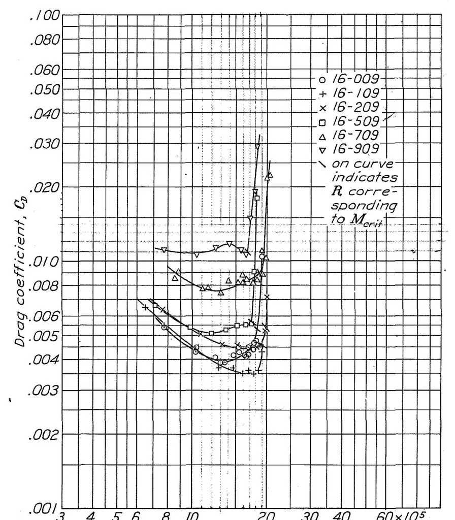 An illustration from Tests of Airfoils Designed to Delay the Compressibility Burble, 1939, leaf 35