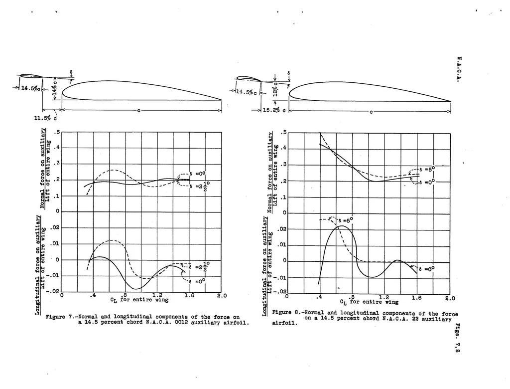 An illustration from Resume of Present Data on Load Distribution on Slots and Flaps, Special Report, 1934, leaf 11