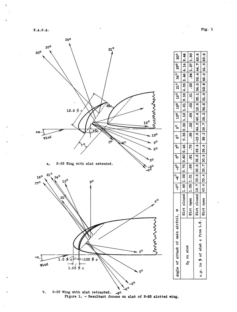 An illustration from Resume of Present Data on Load Distribution on Slots and Flaps, Special Report, 1934, leaf 7