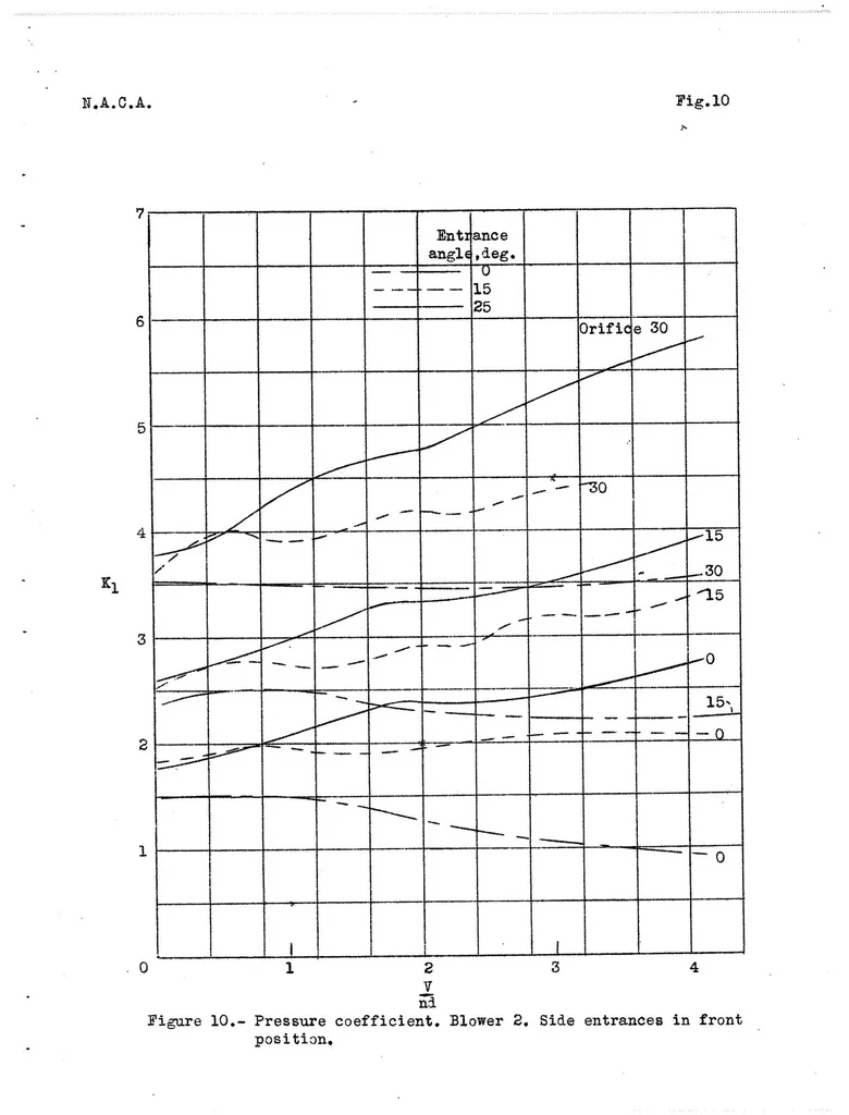 An illustration from Preliminary Tests of Nose- and Side- Entrance Blower Cooling Systems for Radial Engines, Special Report, 1939, leaf 29