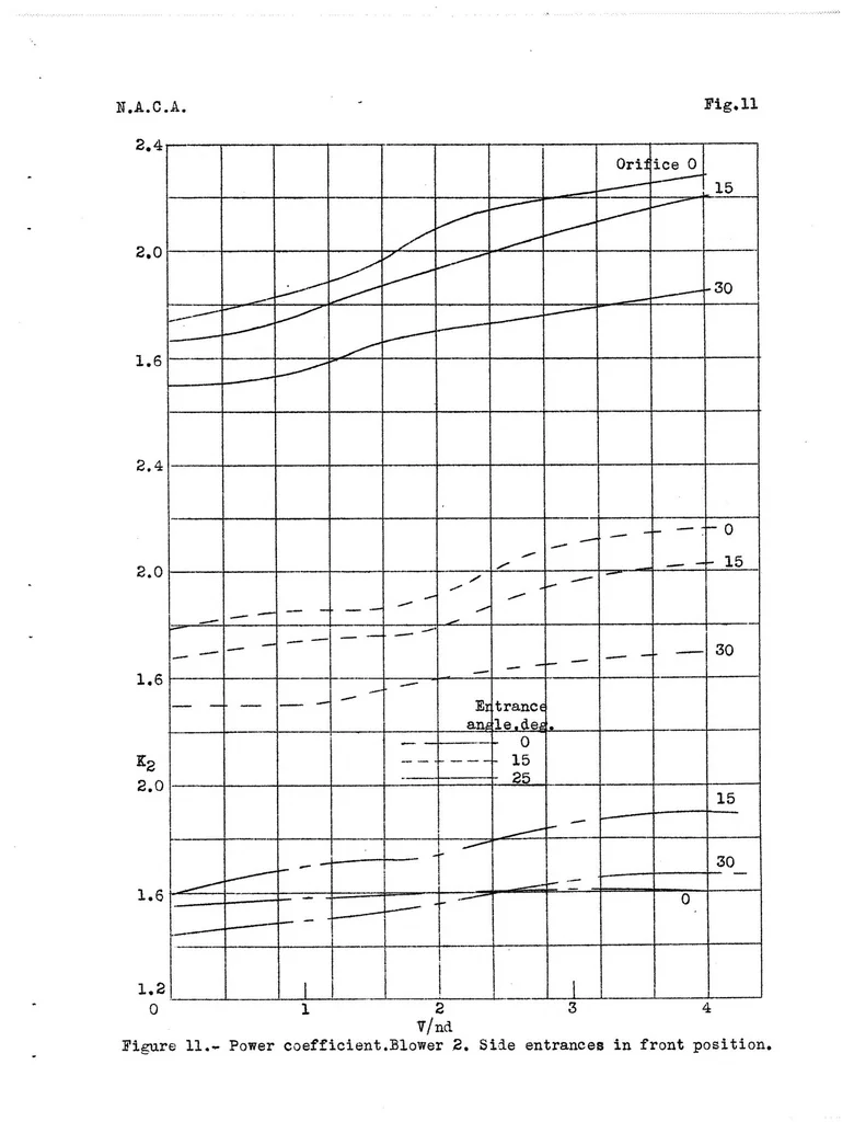 An illustration from Preliminary Tests of Nose- and Side- Entrance Blower Cooling Systems for Radial Engines, Special Report, 1939, leaf 30