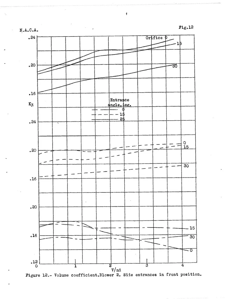 An illustration from Preliminary Tests of Nose- and Side- Entrance Blower Cooling Systems for Radial Engines, Special Report, 1939, leaf 31