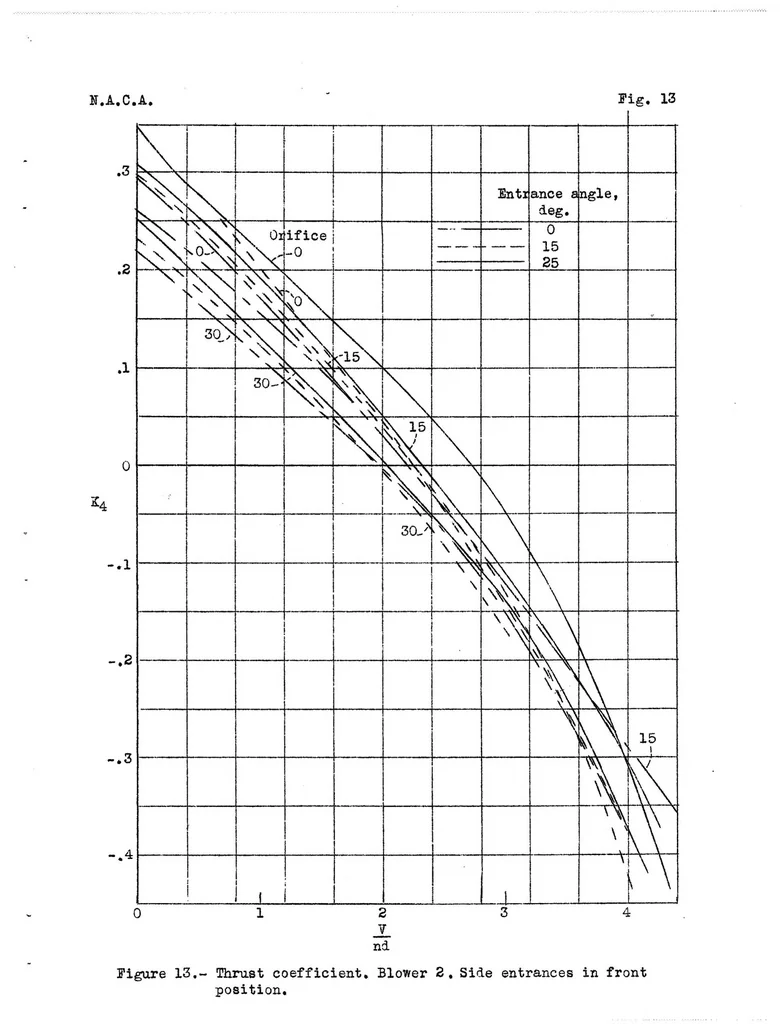 An illustration from Preliminary Tests of Nose- and Side- Entrance Blower Cooling Systems for Radial Engines, Special Report, 1939, leaf 32