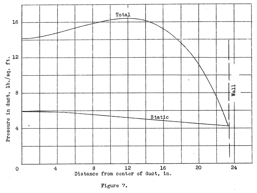 An illustration from Experiments on the Recovery of Waste Heat in Cooling Ducts, Special Report, 1939, leaf 21