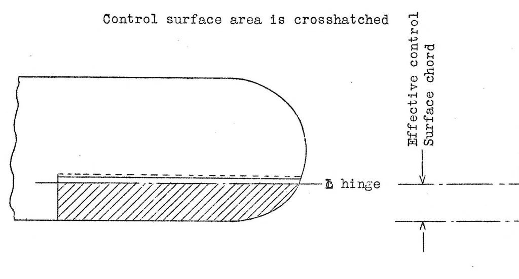 An illustration from Definition of Method of Measurement of Supporting and Control Surface Areas, Special Report, 1931, leaf 5