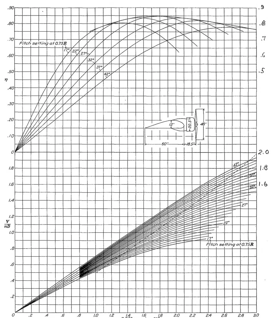 An illustration from Relative Efficiencies and Design Charts for Various Engine-Propeller Combinations, Special Report, 1936, leaf 39