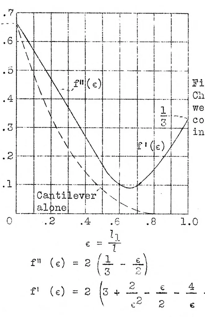 An illustration from Method of Determining the Weights of the Most Important Simple Girders, 1931, leaf 13