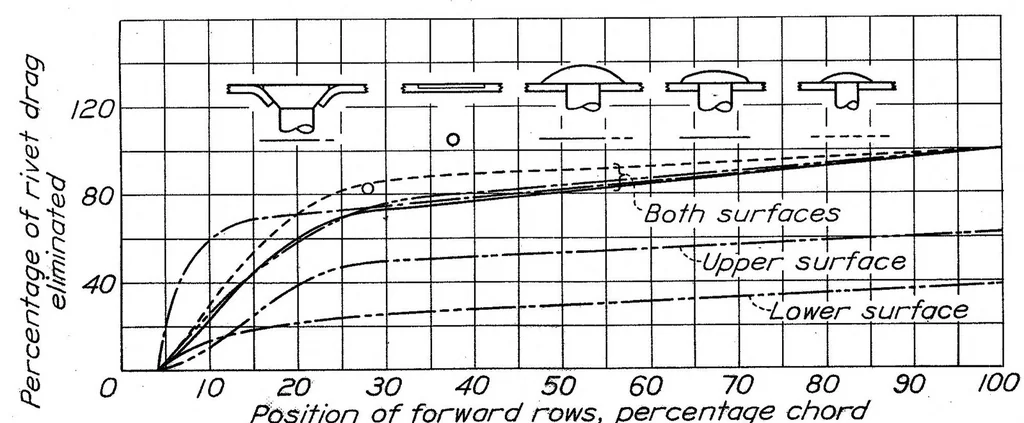 An illustration from The Effect of Surface Irregularities on Wing Drag. I. Rivets and Spot Welds. 1; Rivets and Spot Welds, 1938, leaf 24