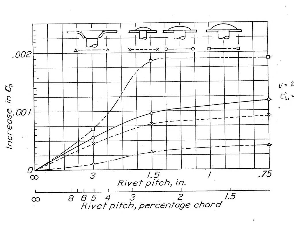 An illustration from The Effect of Surface Irregularities on Wing Drag. I. Rivets and Spot Welds. 1; Rivets and Spot Welds, 1938, leaf 25