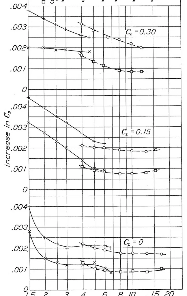An illustration from The Effect of Surface Irregularities on Wing Drag. I. Rivets and Spot Welds. 1; Rivets and Spot Welds, 1938, leaf 26